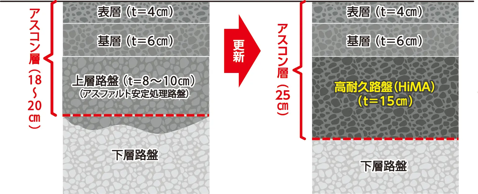 舗装の高耐久化のイメージ図